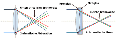 Chromatische Aberration