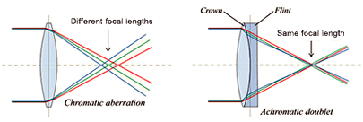 Chromatic Aberration